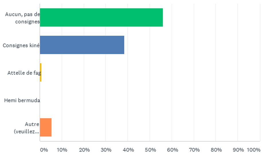 Photographie des habitudes chirurgicales sur un panel de la SFHG dans le cadre des arthroplasties de hanche