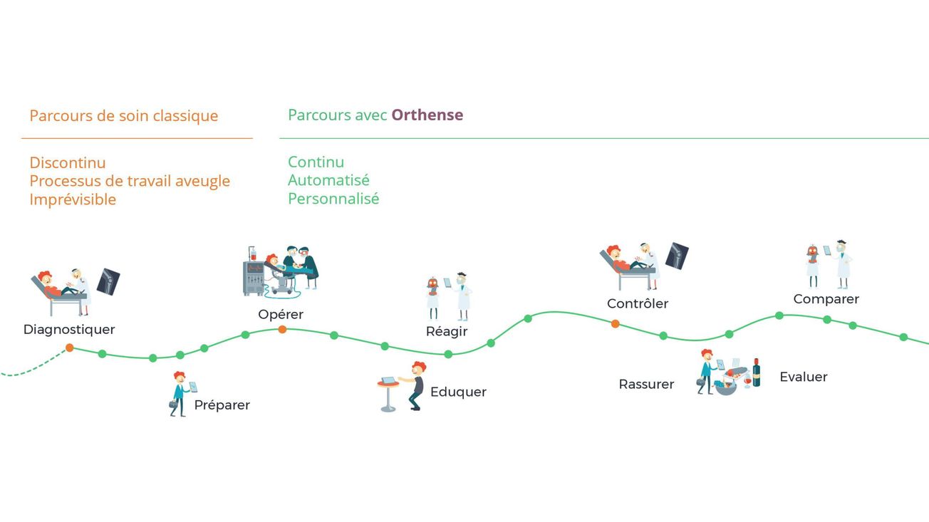 Orthense, mieux mesurer pour mieux soigner !