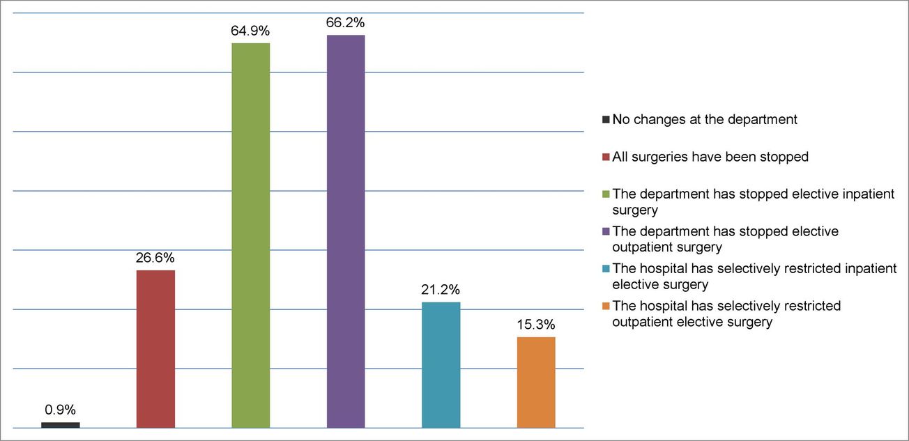 Principales conséquences de la pandémie de COVID-19 sur les services d'arthroplastie de la hanche en Europe. Résultats d'un questionnaire en ligne soumis aux membres de l'European Hip Society.