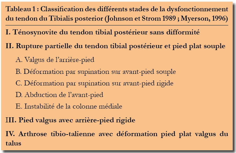 Ostéotomie de médialisation du calcanéum et transfert du Flexor digitorum longus dans les atteintes du Tibialis posterior des pieds plats valgus