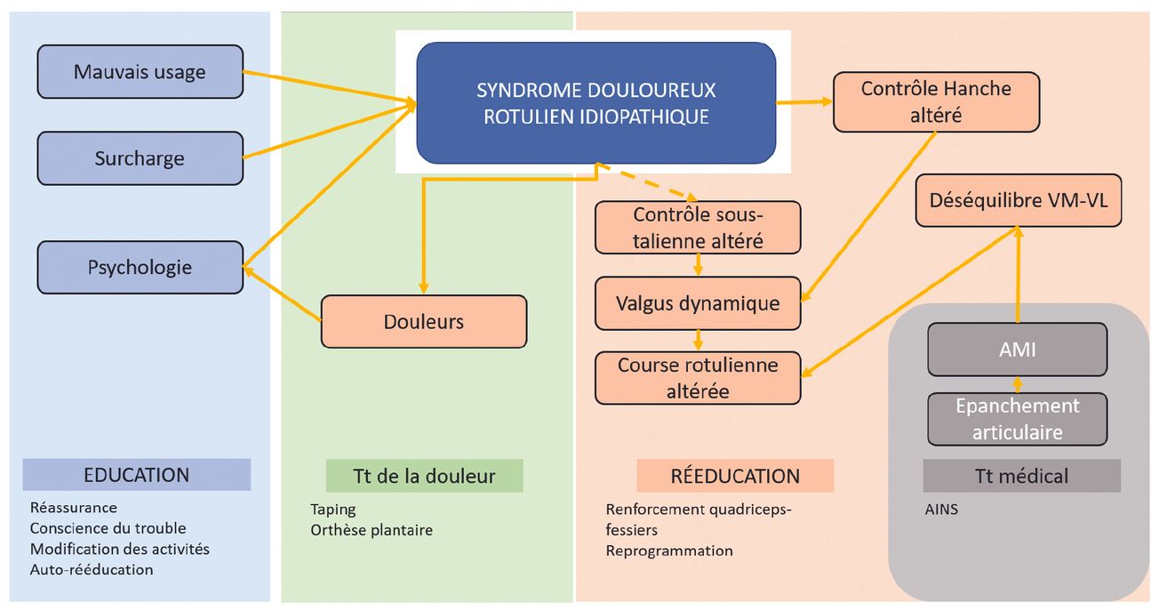 Le syndrome douloureux rotulien idiopathique