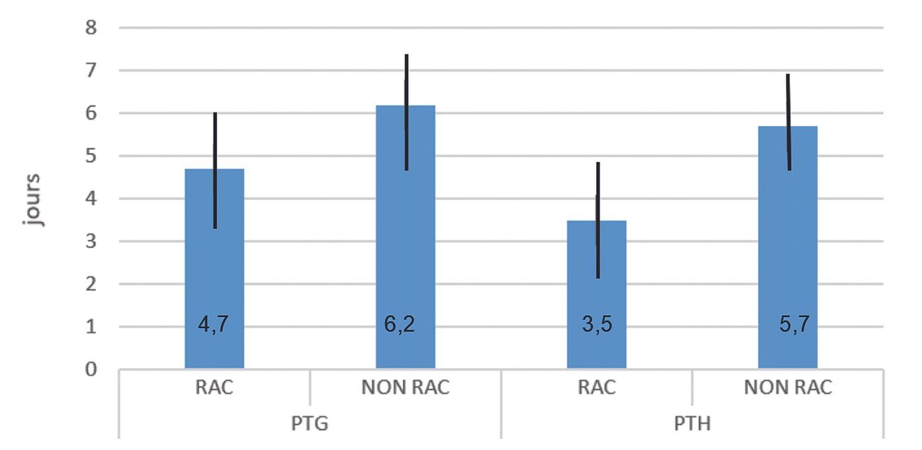 Réhabilitation améliorée après arthroplasties de hanche et de genou - Comment rendre nos patients moins malades ?