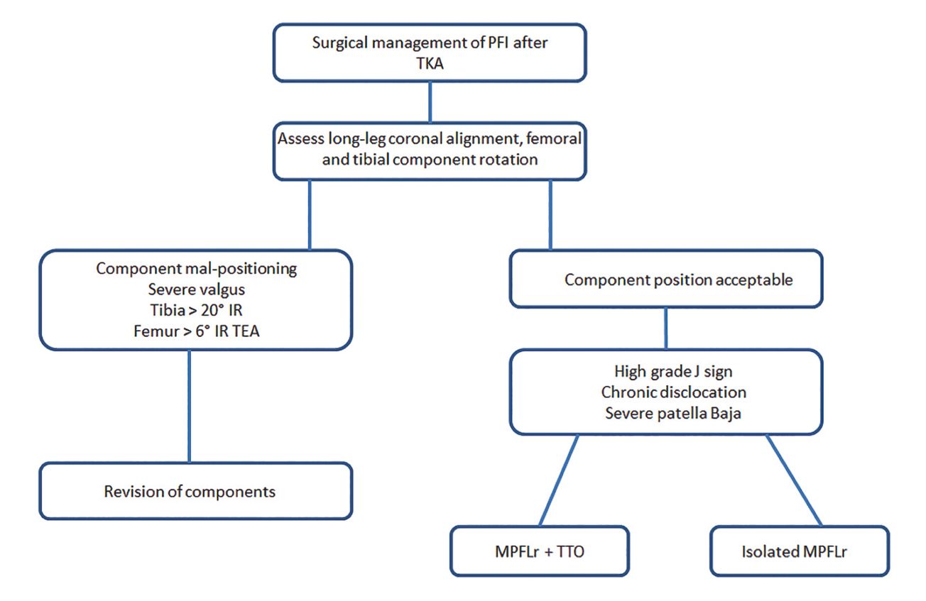 La reconstruction du ligament  fémoro-patellaire médian est  une procédure efficace pour traiter l'instabilité rotulienne après une arthroplastie totale du genou