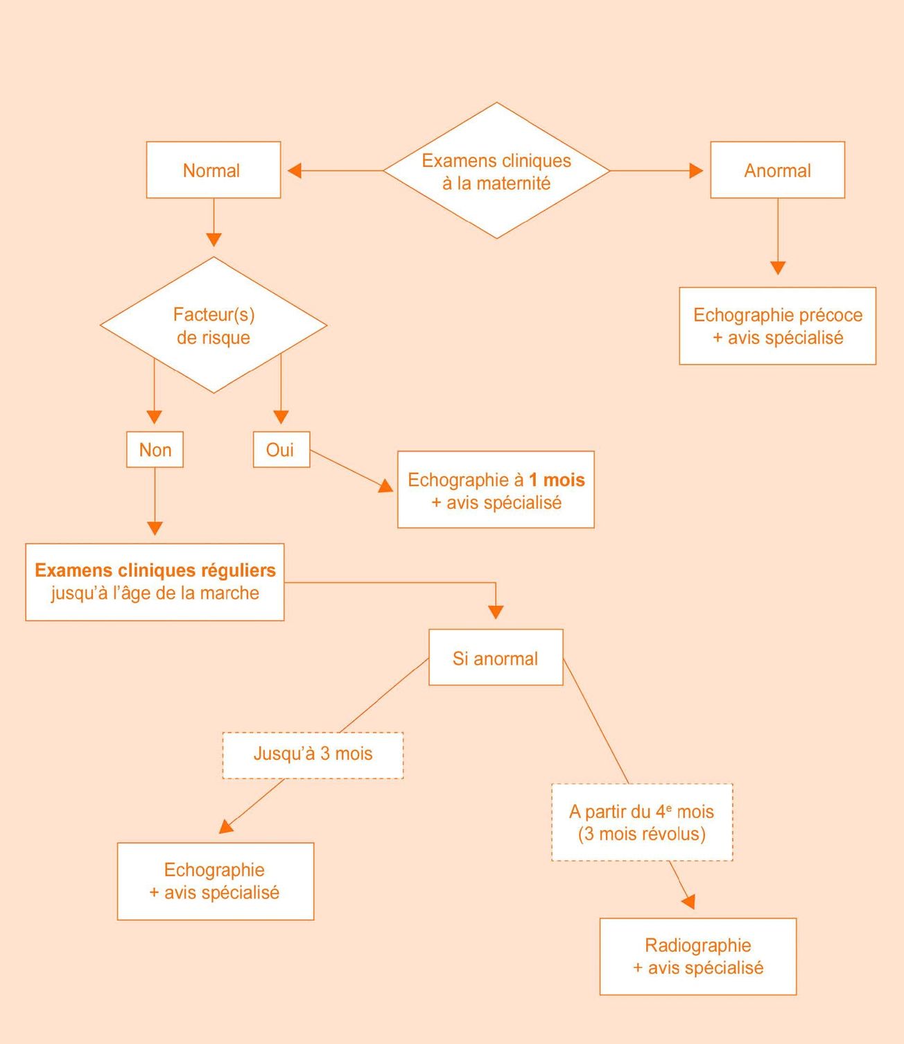 Dépistage de la luxation congénitale de hanche - Recommandations de la HAS
