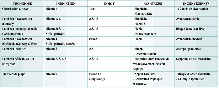 Conduite à tenir en urgence devant une lésion pulpaire des doigts
