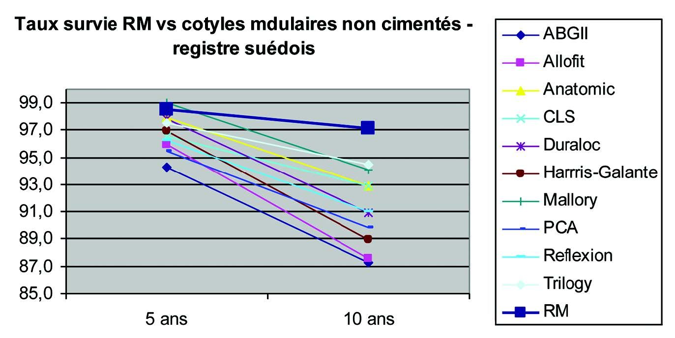A propos de l’article de P. Chiron du n° 236 : « Les raisons d’un choix : une cupule en polyéthylène plein non cimenté »