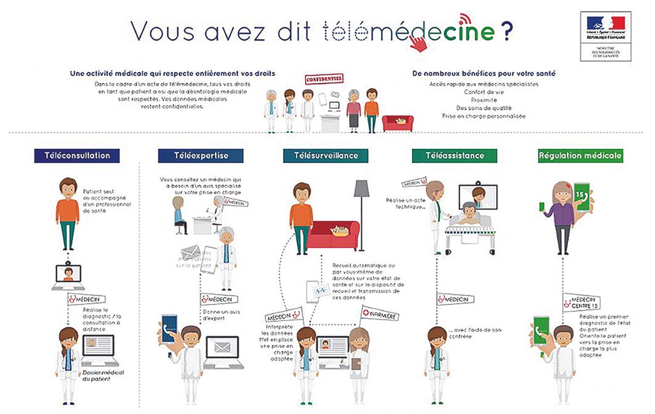 Télémédecine, Médecine connectée et chirurgie orthopédique et traumatologique : Etat des lieux en 2019 et perspectives