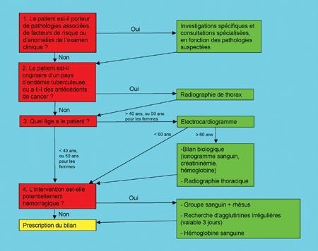 Le bilan préopératoire en chirurgie orthopédique : Qu'est-ce qui manque pour que je puisse enfin opérer ce patient ?