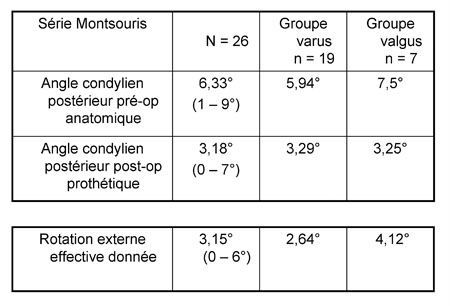 Symétrisation des espaces pour le contrôle de la rotation fémorale permise par le tenseur X-CELERATE