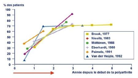 Le traitement médical de la polyarthrite rhumatoïde en 2005 : des avancées spectaculaires