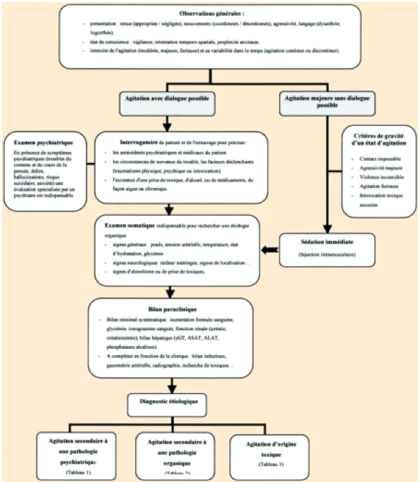 Urgences chirurgicales et troubles psychiatriques