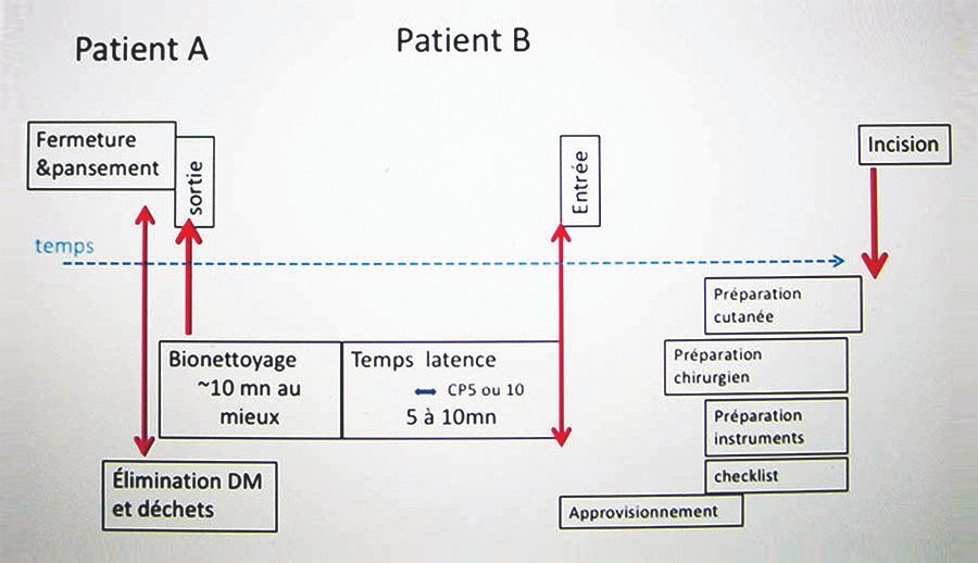 Comment optimiser le temps entre deux interventions ?