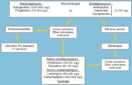 Traitement des douleurs neuropathiques