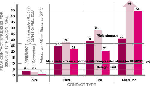 Prothèses totales de genou : Pour ou contre les plateaux mobiles ?