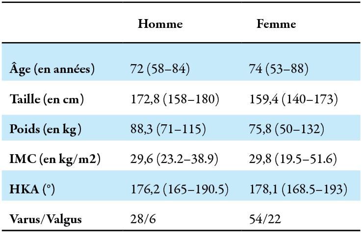 Modélisation du sulcus trochléaire pour le positionnement d'un implant fémoral lors d'une PTG assistée par ordinateur