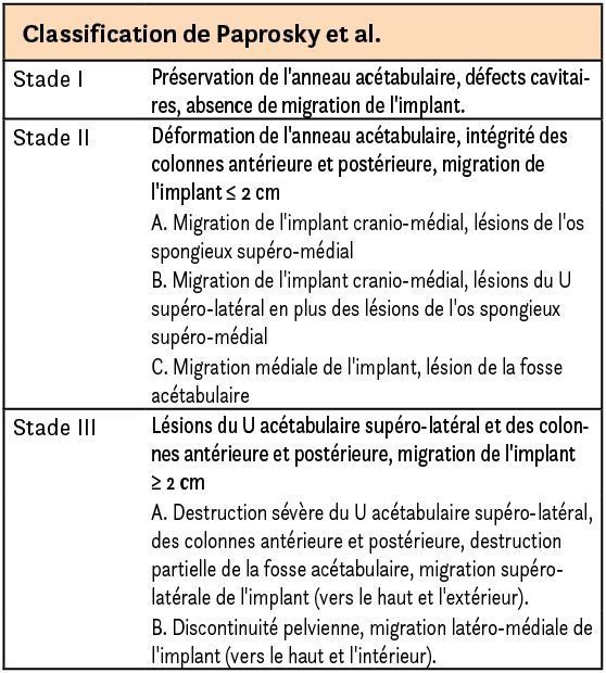 Planification et réparation des lésions acétabulaires dans les chirurgies de reprise de prothèse totale de la hanche : Des solutions simples à des problèmes complexes