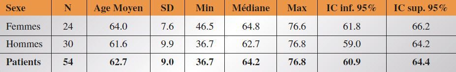 Arthroplastie bilatérale totale de la hanche utilisant une prothèse à tige courte - Une étude prospective avec suivi à court terme sur 54 patients