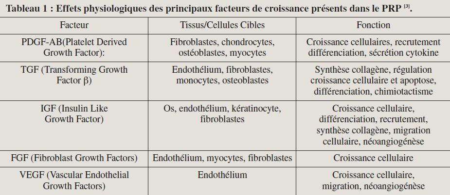 Le plasma riche en plaquettes en orthopédie : une thérapie cellulaire de pratique quotidienne ?