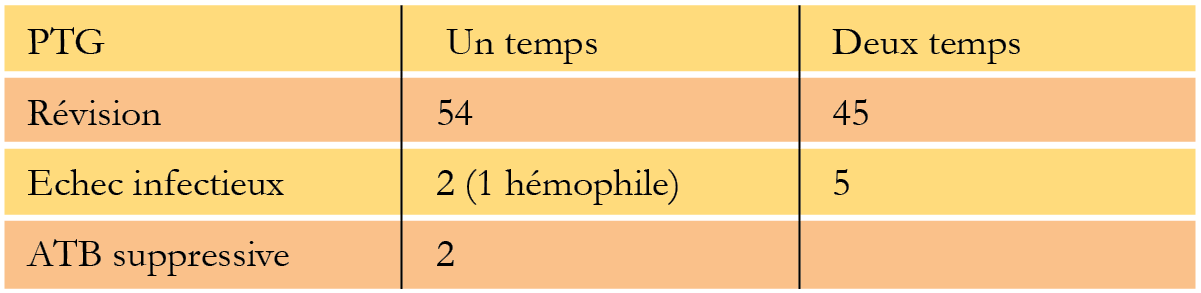 Actualités sur les infections  ostéo-articulaires complexes : mise au point  multidisciplinaire
