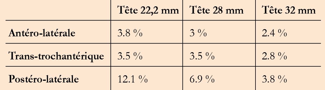 Arthroplastie de hanche et instabilité