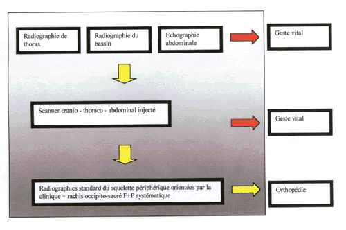 Polytraumatisme : évaluation et procédure.