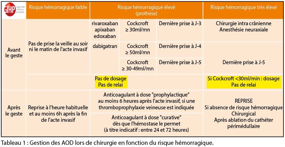 L’arthroplastie de la hanche et du genou programmée : le point de vue de l'anesthésiste