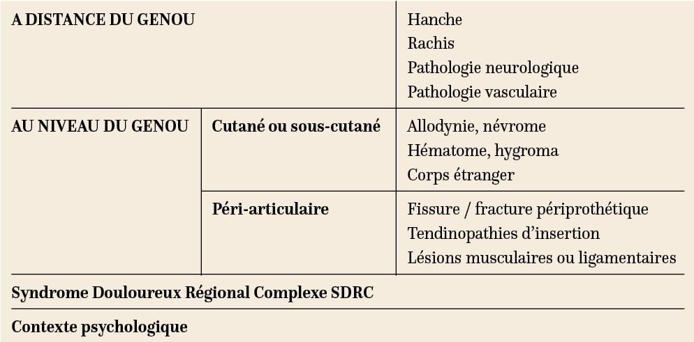 Algorithme diagnostique devant des douleurs antérieurs sur PTG