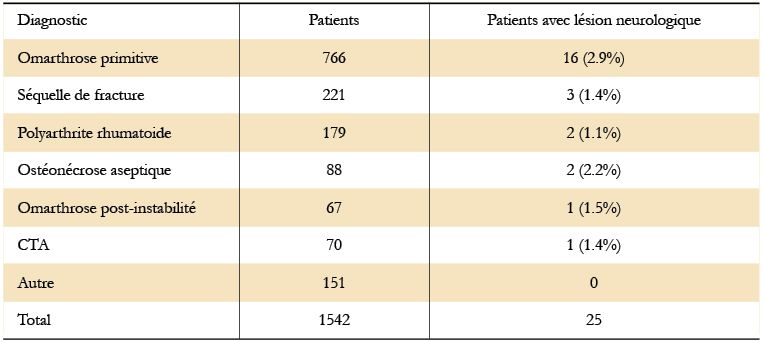 Arthroplastie d’épaule et  complications neurologiques