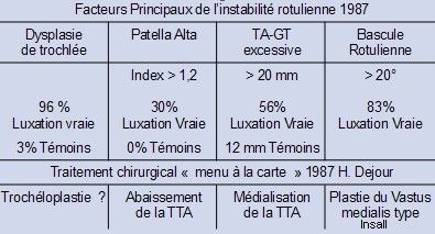 La trochléoplastie creusement dans les instabilités rotuliennes objective de haut grade - Indications, technique chirurgicale, résultats