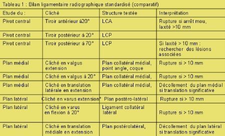 Comment nous prenons en charge les lésions aiguës du ligament croisé postérieur