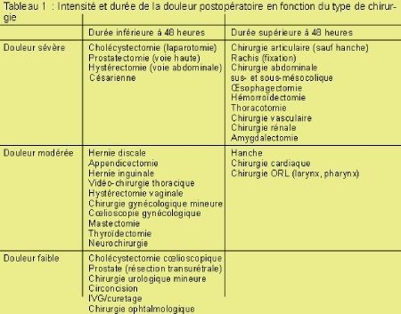 Traitement de la douleur périopératoire de l'adulte à l'usage du chirurgien orthopédiste