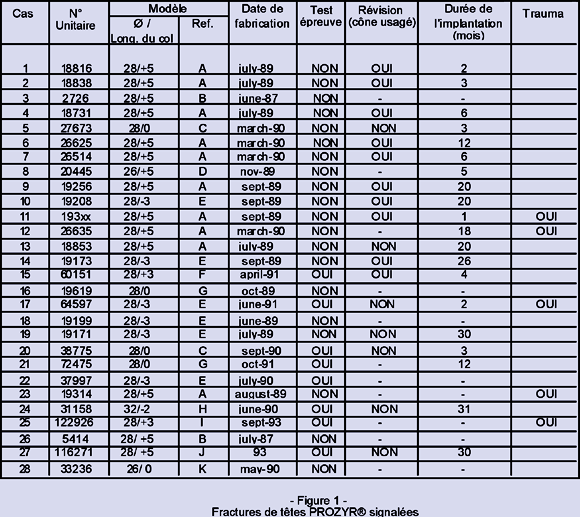Fracture des têtes de prothèse de hanche en Zircone - Comparaison avec des têtes alumine