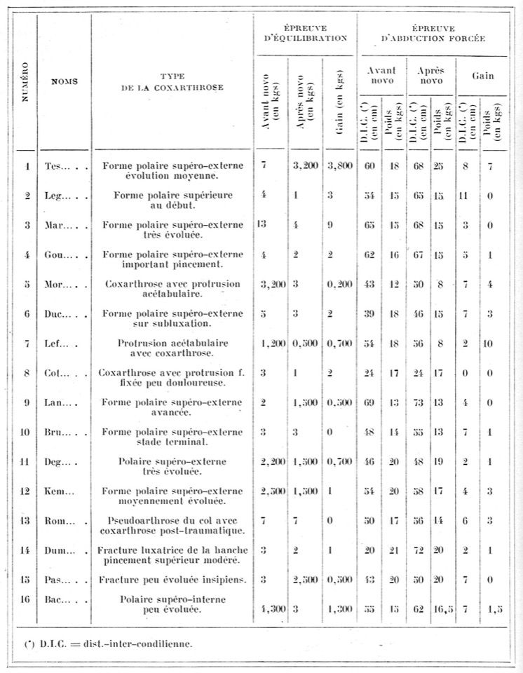 Mémoires de l’Académie de Chirurgie Communication faite au cours de la séance du 27 mai 1959* : Hypertonie des muscles péri-articulaires dans les coxarthroses. Etude clinique et thérapeutique. La section des muscles péri-articulaires d’après Voss.