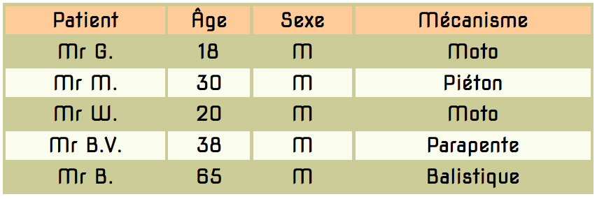 Fractures ouvertes de jambe type III avec perte de substance osseuse : intérêt de la greffe osseuse en urgence contemporaine de la fixation interne du squelette et de la couverture