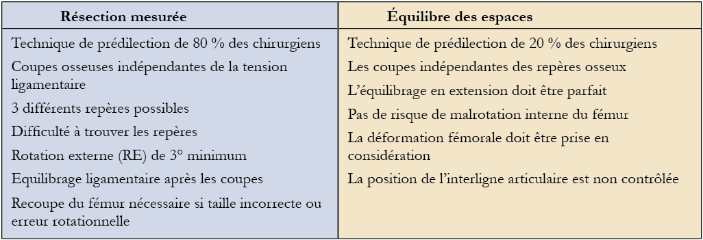 Réalisation des coupes osseuses dans la PTG  par navigation conventionnelle et  technique d’espace en extension premier
