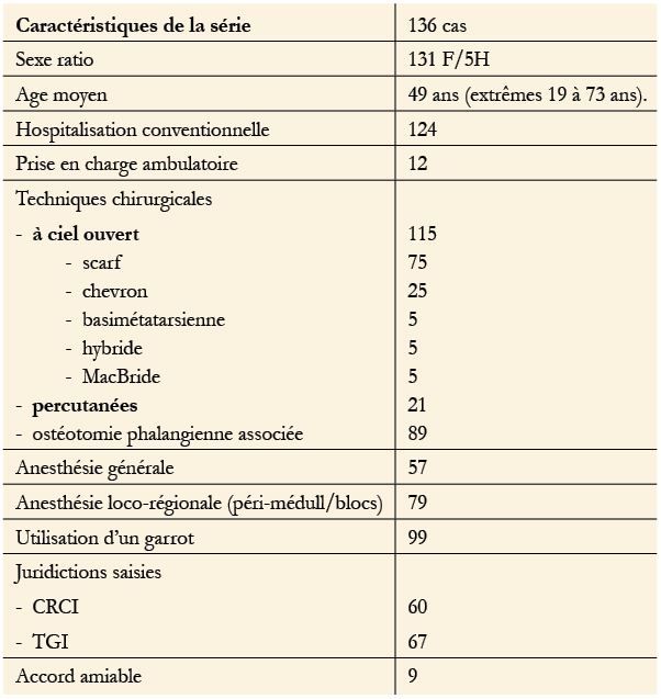 Chirurgie de l’hallux valgus : étude de sinistralité