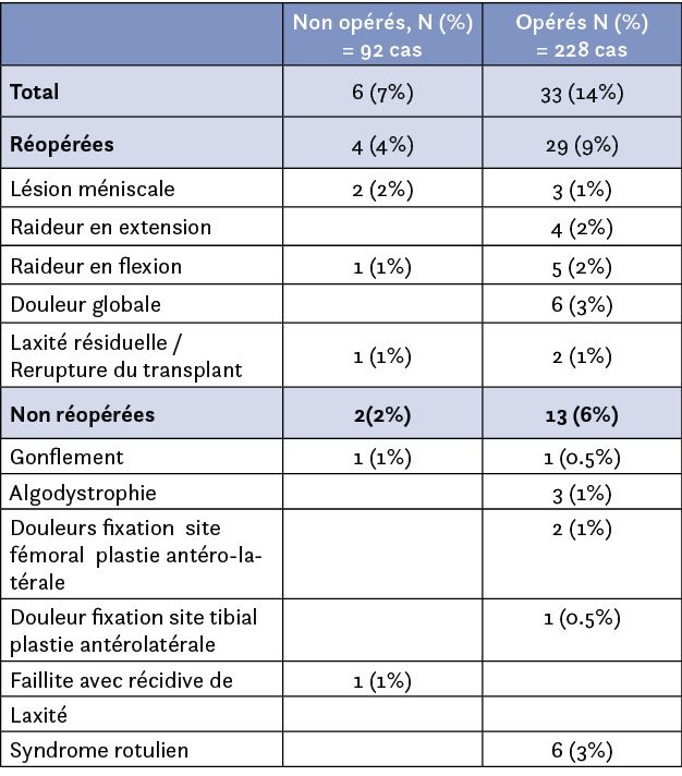 Ligamentoplastie du ligament croîsé antérieur au-delà de 50 ans étude prospective comparative : traîtement chirurgical versus traîtement fonctionnel