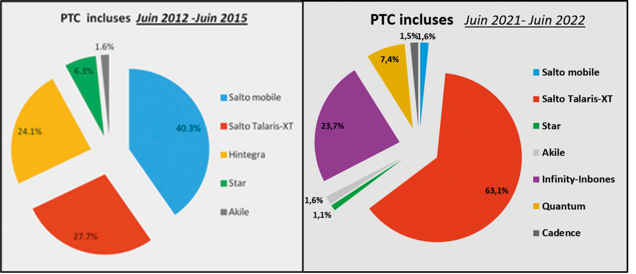 Prothèses totales de cheville et bilan à 10 ans : registre national des prothèses de chevilles de l’AFCP