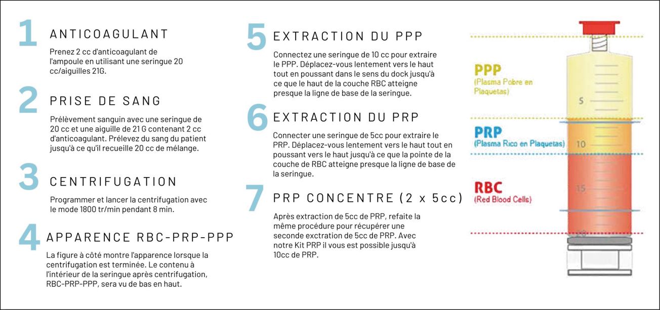 Le plasma enrichi en plaquettes : une thérapie multi-cibles