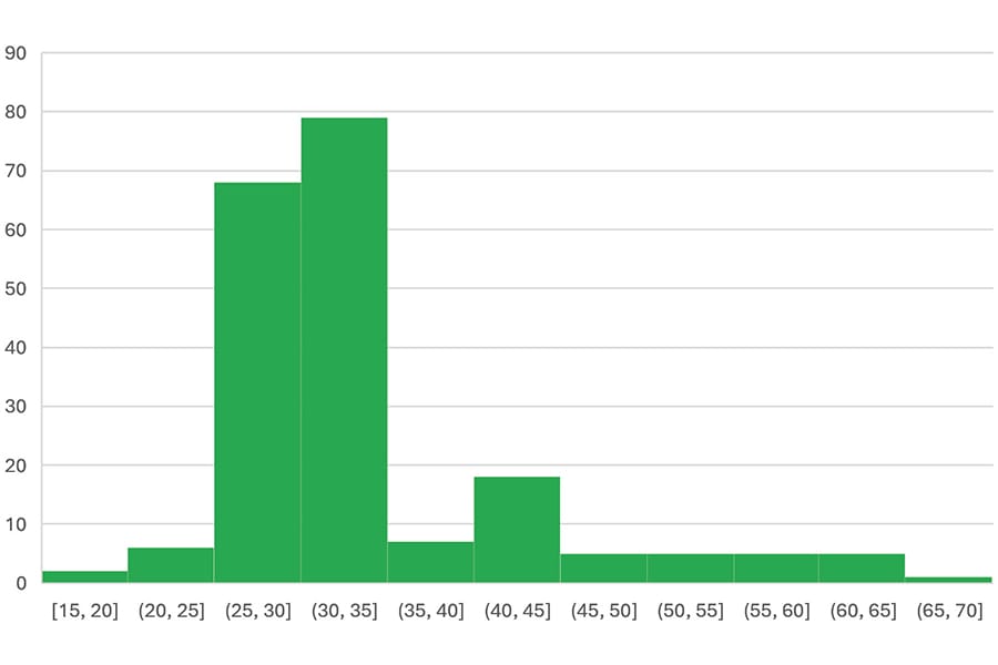 Résultats du sondage sur la thromboprophylaxie