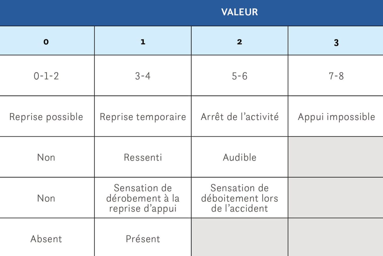 Influence du profil du patient, du mécanisme de sa blessure et du diagnostic sur le score de dépistage clinique des ruptures aiguës du ligament croisé antérieur
