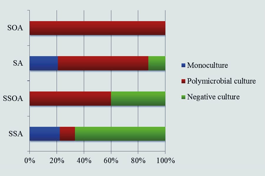 Examens microbiologiques versus histologiques dans l'arthrite septique du genou : une analyse comparative