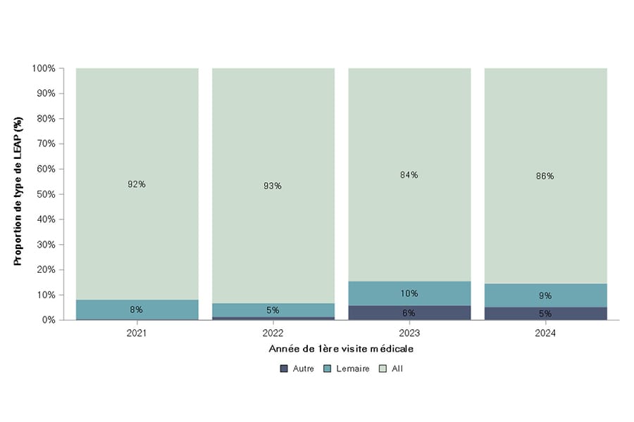 Évolution et perspective du registre du Ligament Croisé Antérieur de la société francophone d’arthroscopie (SFA Datalake)