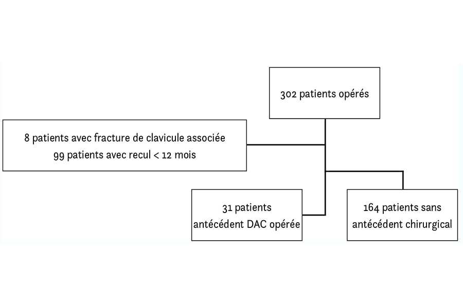 Disjonctions acromio-claviculaires chroniques