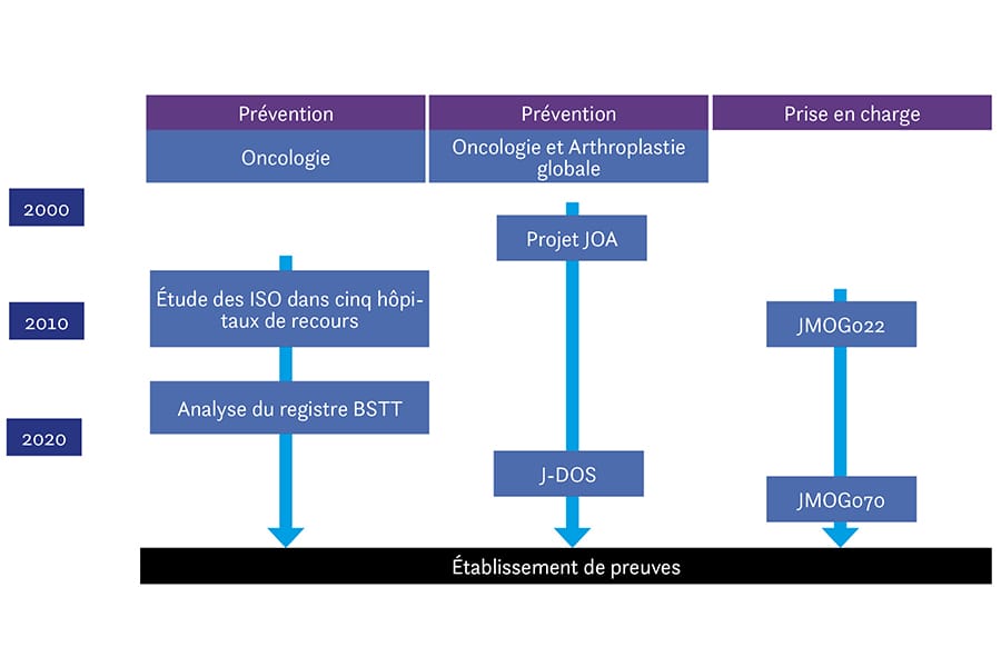 Une enquête nationale sur l'infection des prothèses tumorales au Japon : historique et perspectives